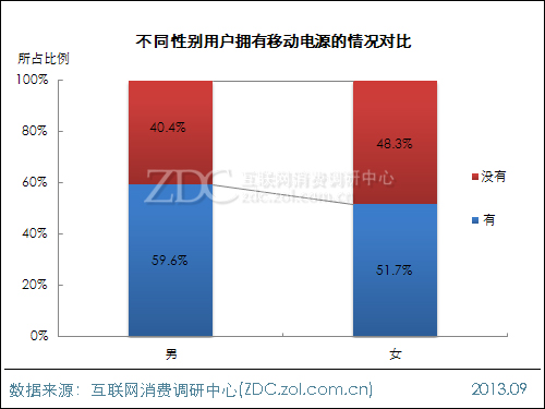 便携式电源市场趋势