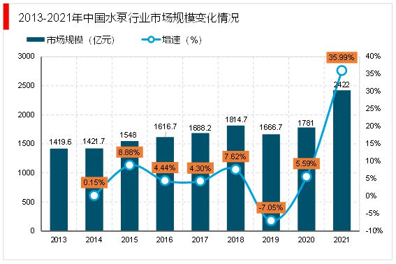 水泵市场趋势