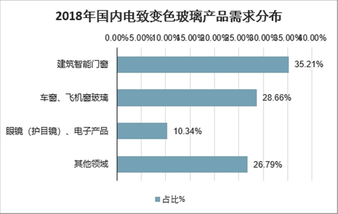 遮阳市场趋势