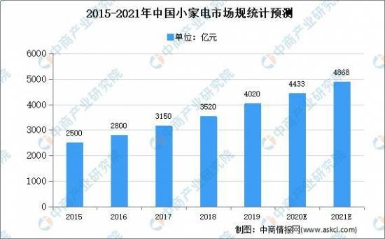 小家电线材未来发展趋势分析