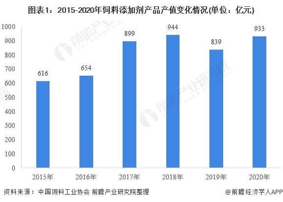 饲料添加剂最新走势与市场分析