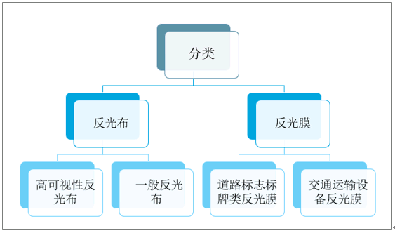 反光材料最新内容