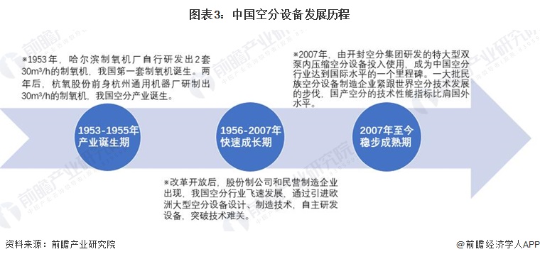 空分设备全面解读市场趋势