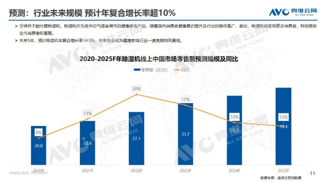 除湿机未来发展趋势分析