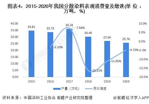 酸性染料最新趋势