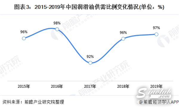 工业用润滑油最新动态