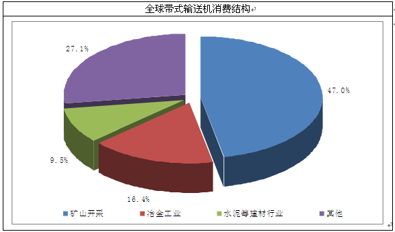 输送机市场趋势全面解读