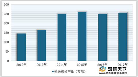 输送设备最新走势与市场分析