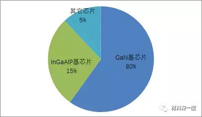 特殊LED芯片/外延片最新探秘