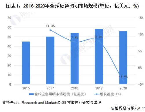 应急照明灯最新走势与趋势预测