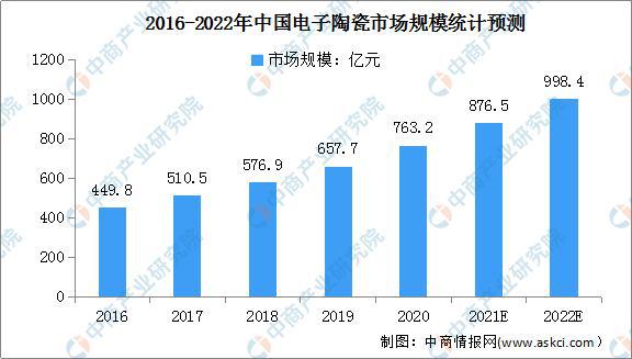 电子电器陶瓷的最新趋势