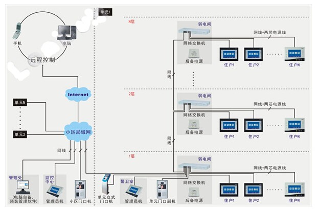 楼宇对讲系统最新图片