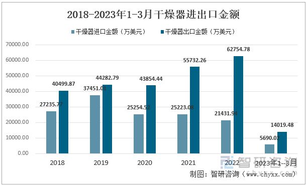 干燥设备最新走势