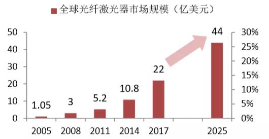 激光器全面解读市场趋势