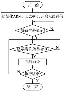 LED控制器详细解答解析落实