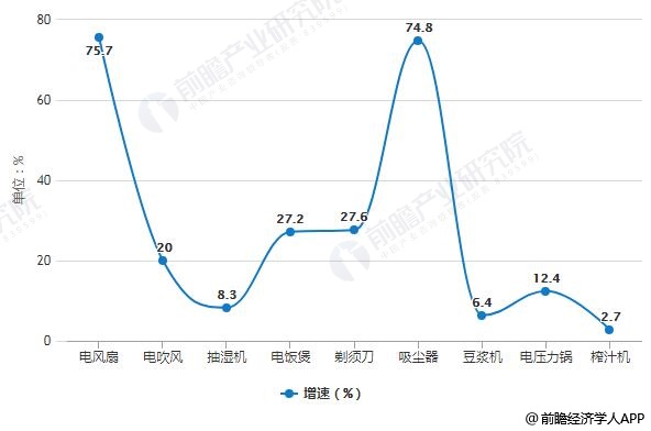 清洗机最新走势