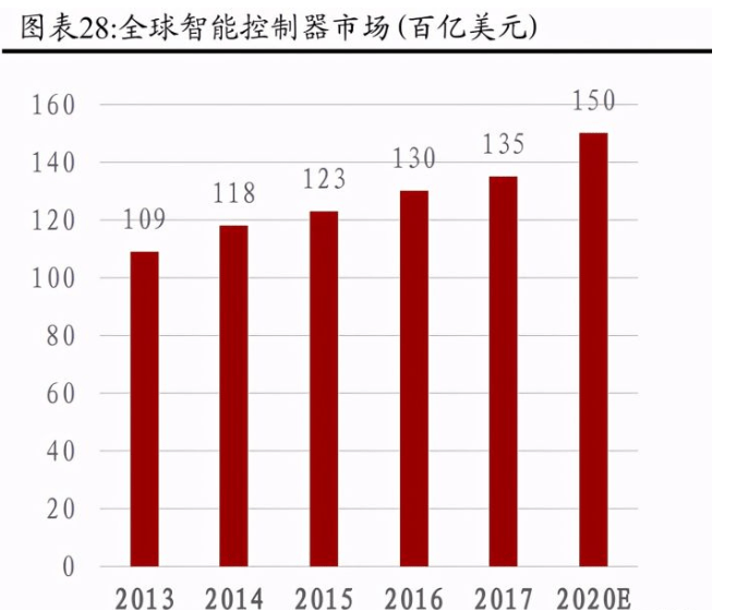 控制器最新动态与深度分析