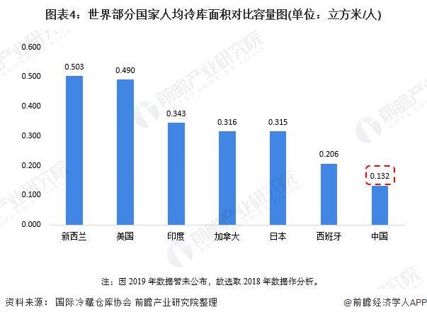 冷库全面解读市场趋势