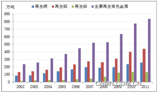 特殊/稀有废金属未来发展趋势