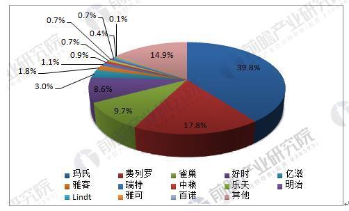 黑巧克力市场趋势分析