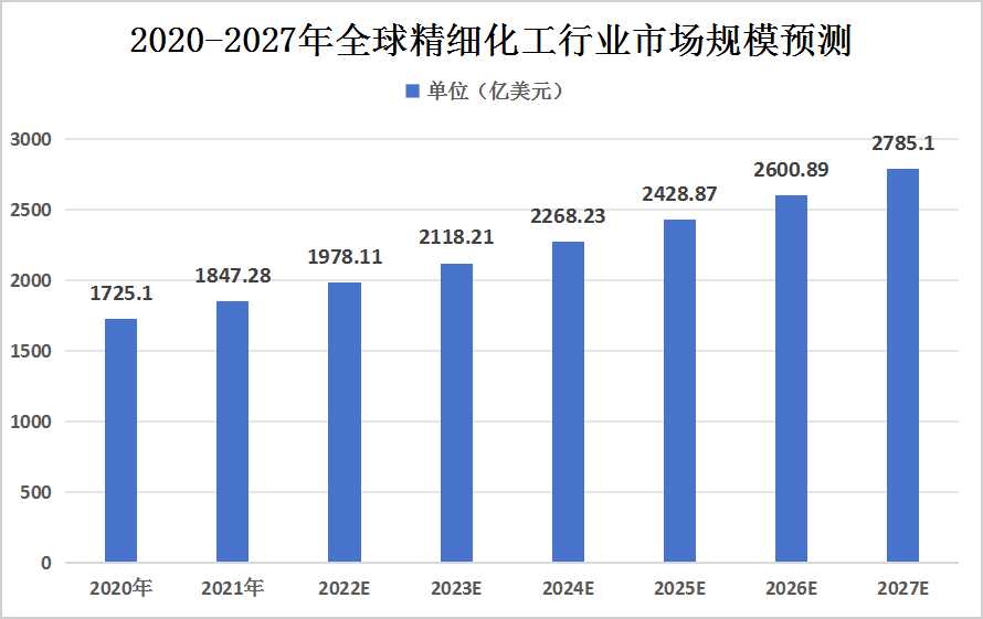 炼油助剂市场趋势分析