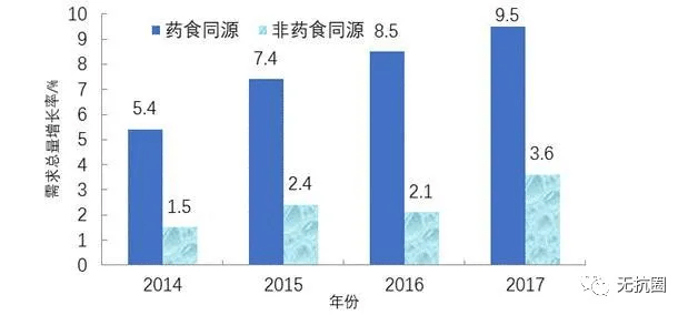 中草药添加剂最新走势