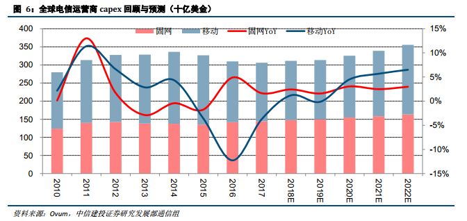 会议/会务市场趋势