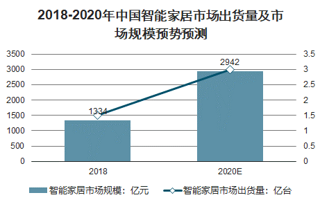 温度控制器市场趋势