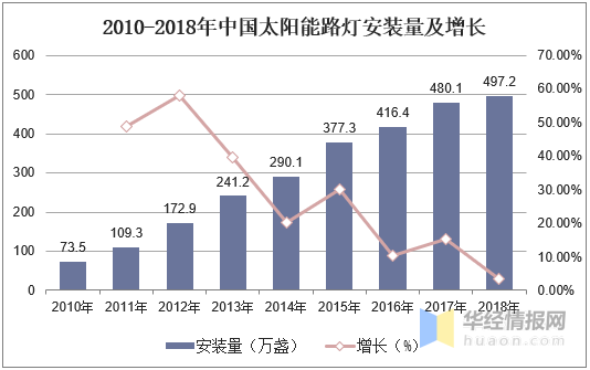 太阳能路灯市场趋势全面解读