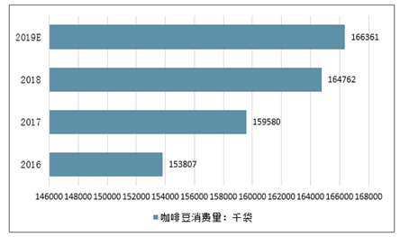 咖啡豆全面解读市场趋势