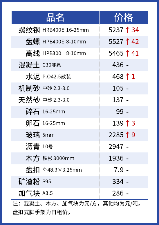 建材加工最新价格