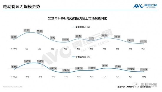 剃须刀未来发展趋势